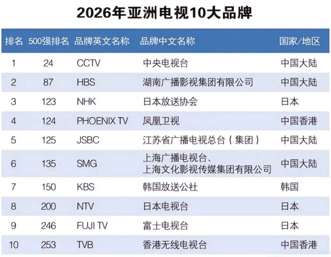 凤凰卫视连续21年登榜